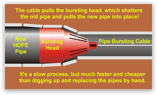 Pipe bursting method illustration
